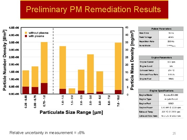 Preliminary PM Remediation Results Relative uncertainty in measurement = ± 6% 25 