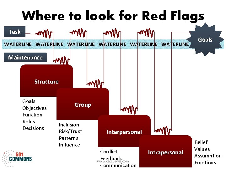 Where to look for Red Flags Task Goals WATERLINE WATERLINE Maintenance Structure Goals Objectives