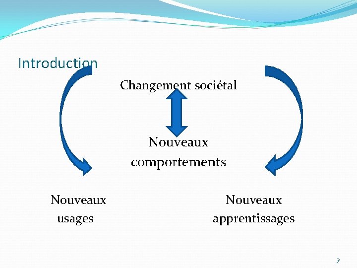 Introduction Changement sociétal Nouveaux comportements Nouveaux usages Nouveaux apprentissages 3 