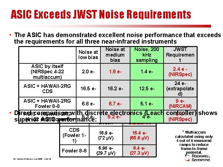 ASIC Exceeds JWST Noise Requirements • The ASIC has demonstrated excellent noise performance that