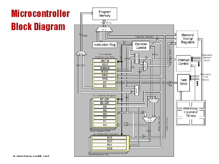 Microcontroller Block Diagram ML, Detector Workshop, June 2005 Chart 5 