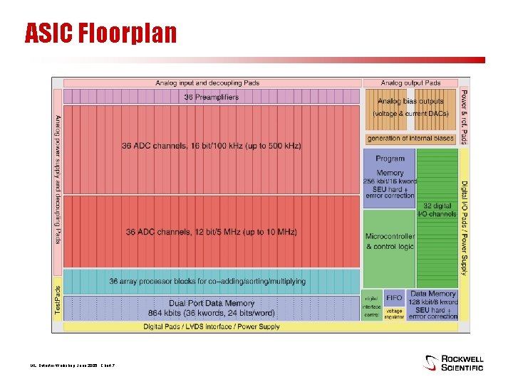 ASIC Floorplan ML, Detector Workshop, June 2005 Chart 7 