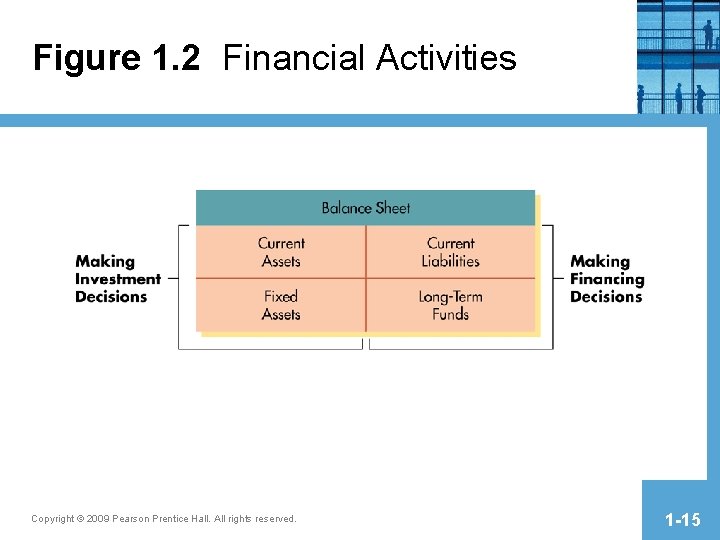 Figure 1. 2 Financial Activities Copyright © 2009 Pearson Prentice Hall. All rights reserved. Figure 1. 2 Financial Activities Copyright © 2009 Pearson Prentice Hall. All rights reserved.