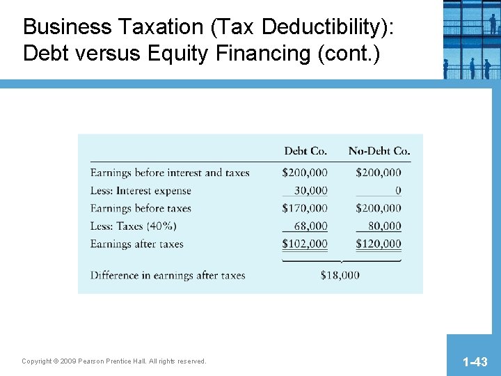 Business Taxation (Tax Deductibility): Debt versus Equity Financing (cont. ) Copyright © 2009 Pearson Business Taxation (Tax Deductibility): Debt versus Equity Financing (cont. ) Copyright © 2009 Pearson