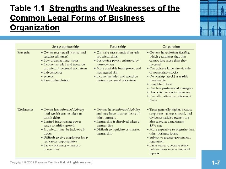 Table 1. 1 Strengths and Weaknesses of the Common Legal Forms of Business Organization Table 1. 1 Strengths and Weaknesses of the Common Legal Forms of Business Organization