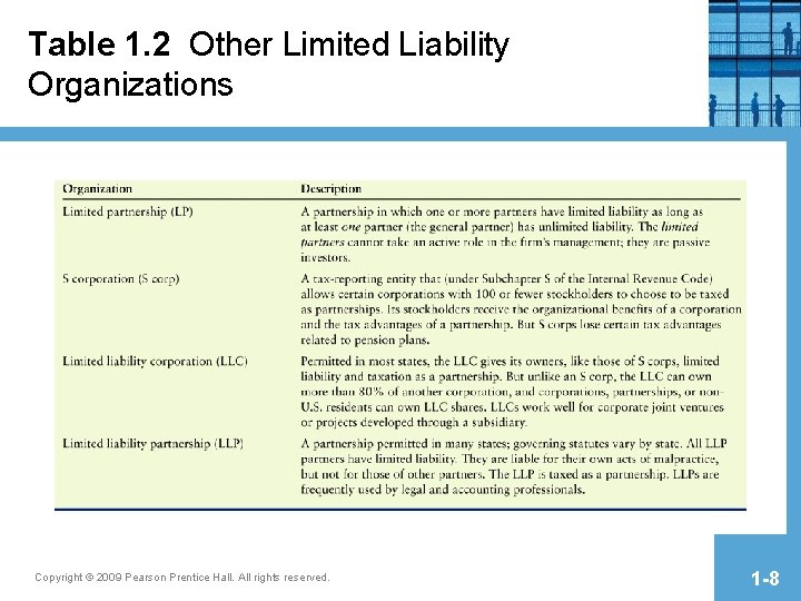 Table 1. 2 Other Limited Liability Organizations Copyright © 2009 Pearson Prentice Hall. All Table 1. 2 Other Limited Liability Organizations Copyright © 2009 Pearson Prentice Hall. All
