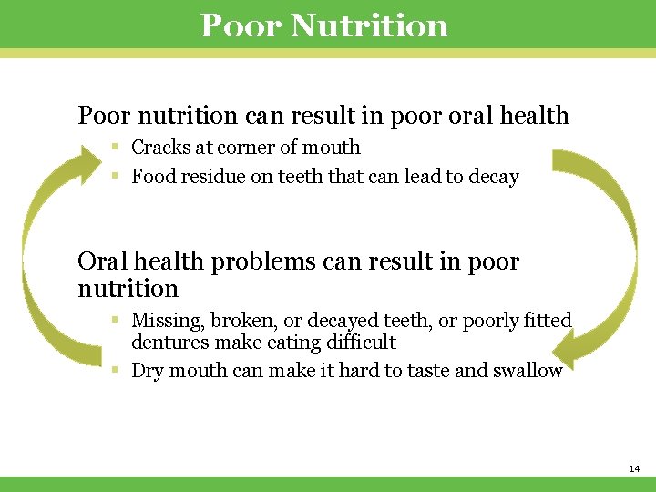 Poor Nutrition Poor nutrition can result in poor oral health § Cracks at corner