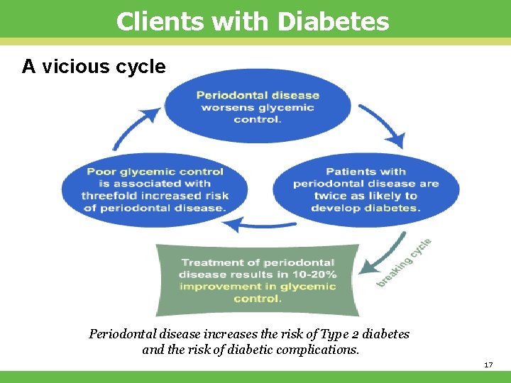 Clients with Diabetes A vicious cycle Periodontal disease increases the risk of Type 2