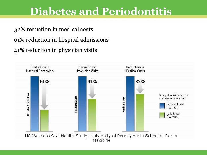 Diabetes and Periodontitis 32% reduction in medical costs 61% reduction in hospital admissions 41%