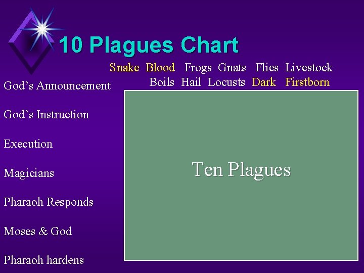 10 Plagues Chart Snake Blood Frogs Gnats Flies Livestock Boils Hail Locusts Dark Firstborn