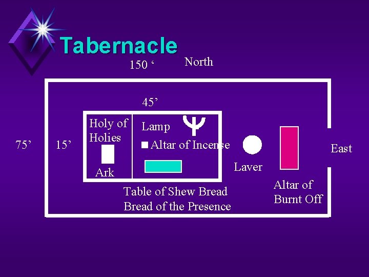 Tabernacle North 150 ‘ 45’ 75’ 15’ Holy of Holies Lamp Altar of Incense