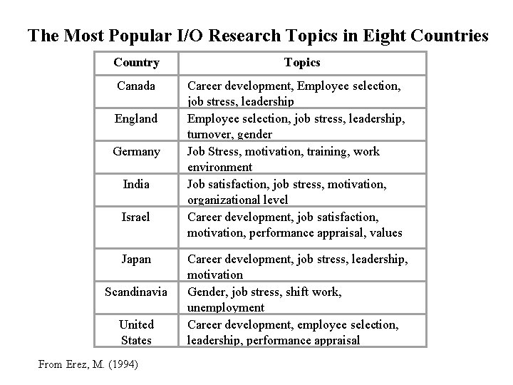 The Most Popular I/O Research Topics in Eight Countries Country Canada England Germany India