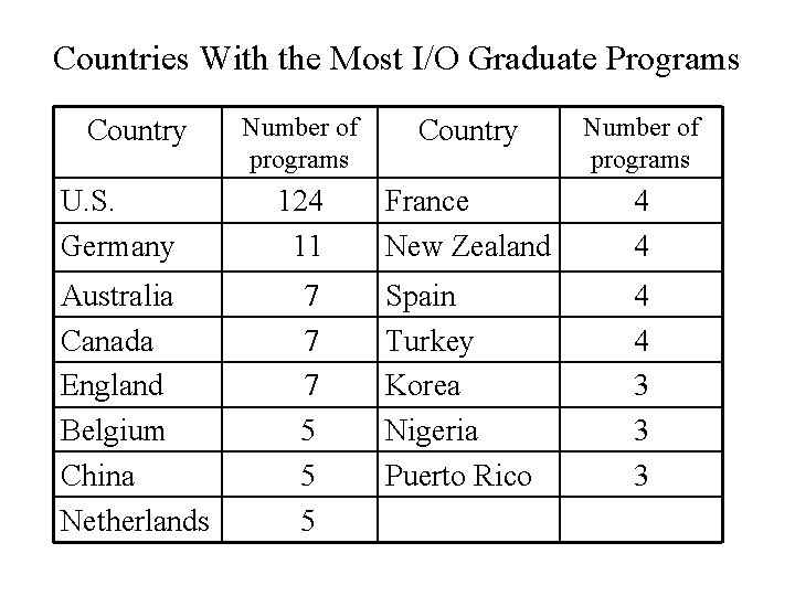 Countries With the Most I/O Graduate Programs Number of programs Country Number of programs