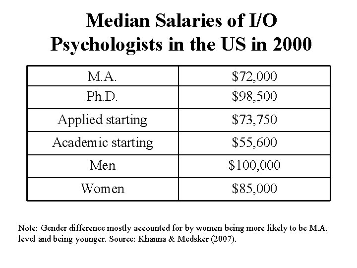 Median Salaries of I/O Psychologists in the US in 2000 M. A. Ph. D.