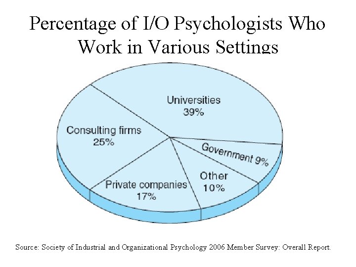 Percentage of I/O Psychologists Who Work in Various Settings Source: Society of Industrial and