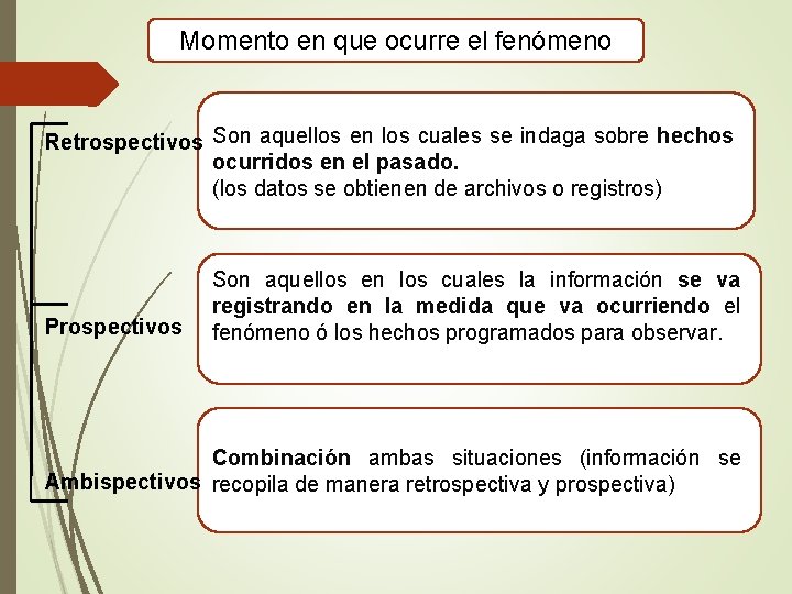 Momento en que ocurre el fenómeno Retrospectivos Son aquellos en los cuales se indaga