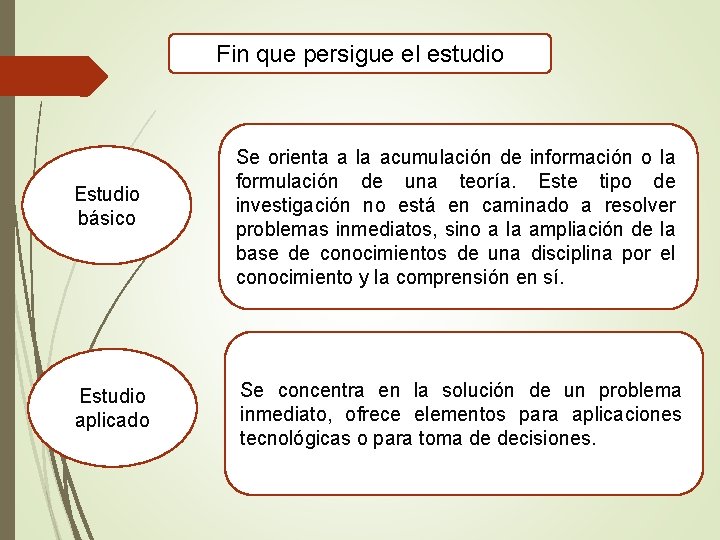 Fin que persigue el estudio Estudio básico Estudio aplicado Se orienta a la acumulación