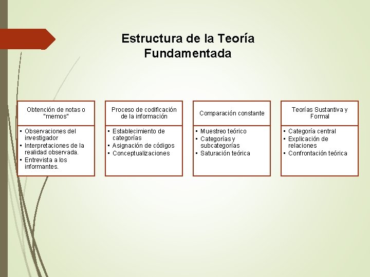 Estructura de la Teoría Fundamentada Obtención de notas o “memos” • Observaciones del investigador