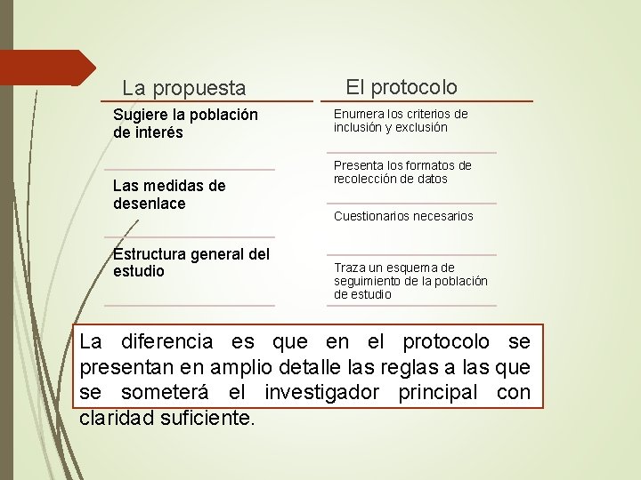 La propuesta El protocolo Sugiere la población de interés Enumera los criterios de inclusión