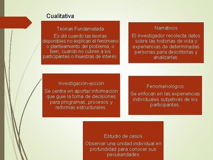 Cualitativa Teorían Fundametada Es útil cuando las teorías disponibles no explican el fenómeno o