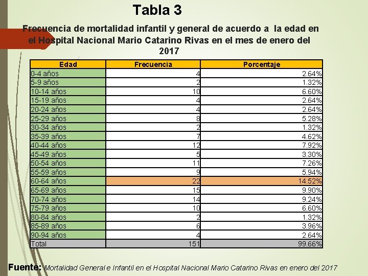 Tabla 3 Frecuencia de mortalidad infantil y general de acuerdo a la edad en