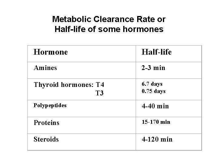 Metabolic Clearance Rate or Half-life of some hormones Hormone Half-life Amines 2 -3 min