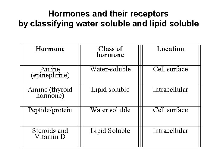 Hormones and their receptors by classifying water soluble and lipid soluble Hormone Class of