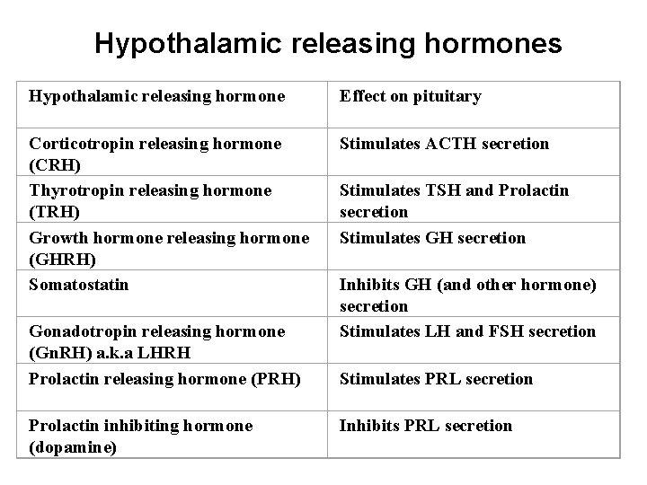 Hypothalamic releasing hormones Hypothalamic releasing hormone Effect on pituitary Corticotropin releasing hormone (CRH) Thyrotropin