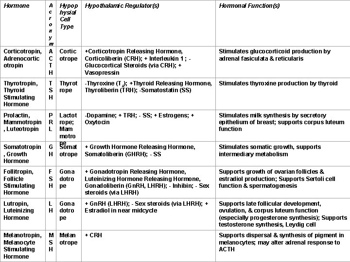 A c r o n y m Hypop hysial Cell Type Hypothalamic Regulator(s) Hormonal