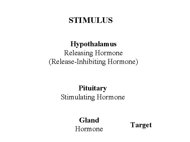 STIMULUS Hypothalamus Releasing Hormone (Release-Inhibiting Hormone) Pituitary Stimulating Hormone Gland Hormone Target 