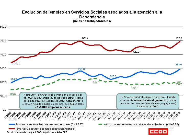 Evolución del empleo en Servicios Sociales asociados a la atención a la Dependencia (miles