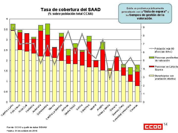 Tasa de cobertura del SAAD (% sobre población total CCAA) 4 Existe un problema