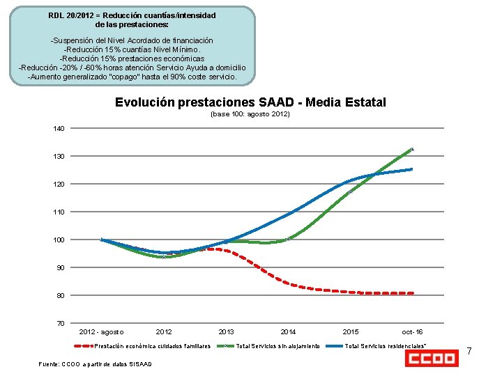 RDL 20/2012 = Reducción cuantías/intensidad de las prestaciones: -Suspensión del Nivel Acordado de financiación