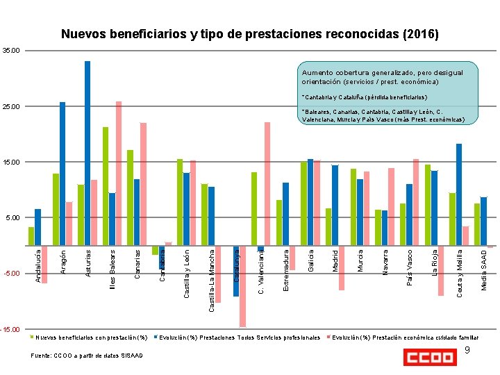 Nuevos beneficiarios y tipo de prestaciones reconocidas (2016) 35. 00 Aumento cobertura generalizado, pero