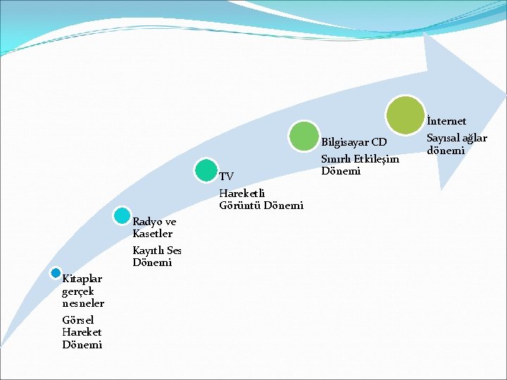 TV Hareketli Görüntü Dönemi Radyo ve Kasetler Kayıtlı Ses Dönemi Kitaplar gerçek nesneler Görsel