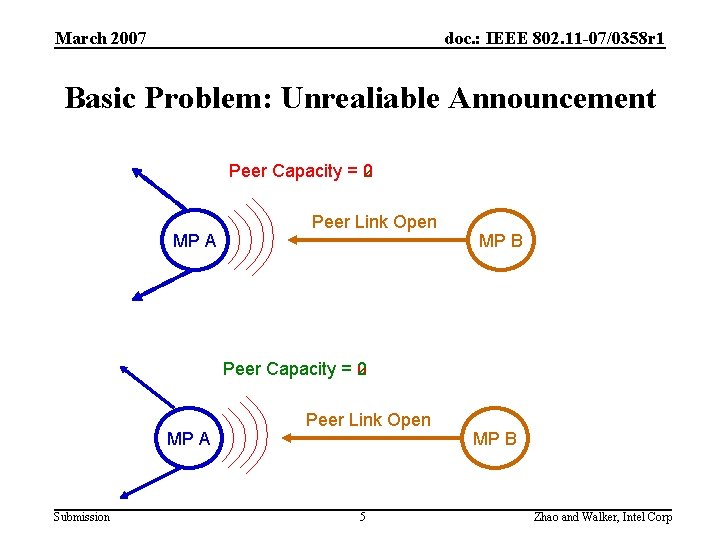 March 2007 doc. : IEEE 802. 11 -07/0358 r 1 Basic Problem: Unrealiable Announcement