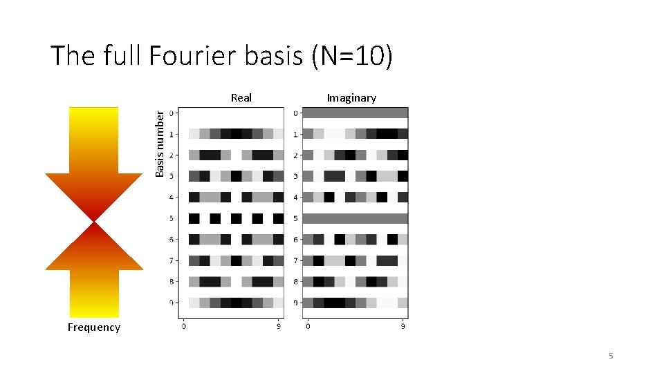 The full Fourier basis (N=10) Imaginary Basis number Real Frequency 5 