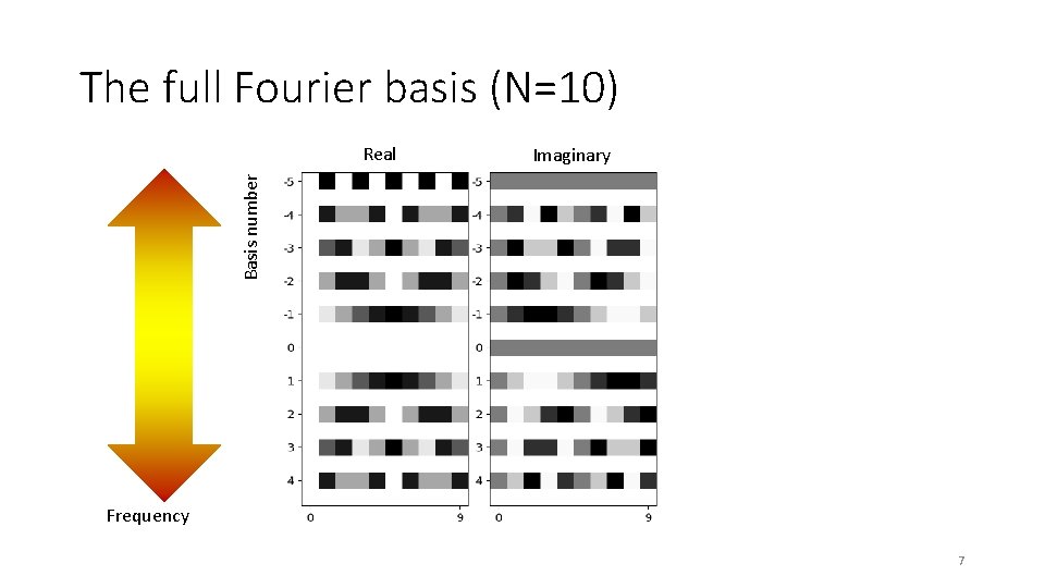 The full Fourier basis (N=10) Imaginary Basis number Real Frequency 7 