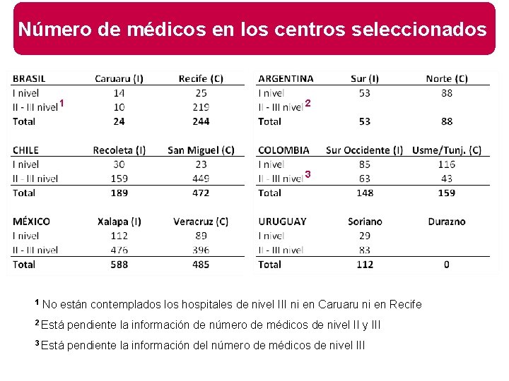 Número de médicos en los centros seleccionados 1 2 3 1 No están contemplados