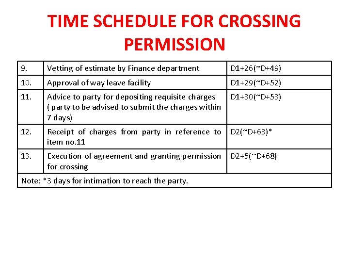 TIME SCHEDULE FOR CROSSING PERMISSION 9. Vetting of estimate by Finance department D 1+26(~D+49)