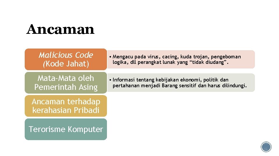 Ancaman Malicious Code (Kode Jahat) Mata-Mata oleh Pemerintah Asing Ancaman terhadap kerahasian Pribadi Terorisme