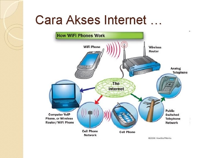 Cara Akses Internet … 