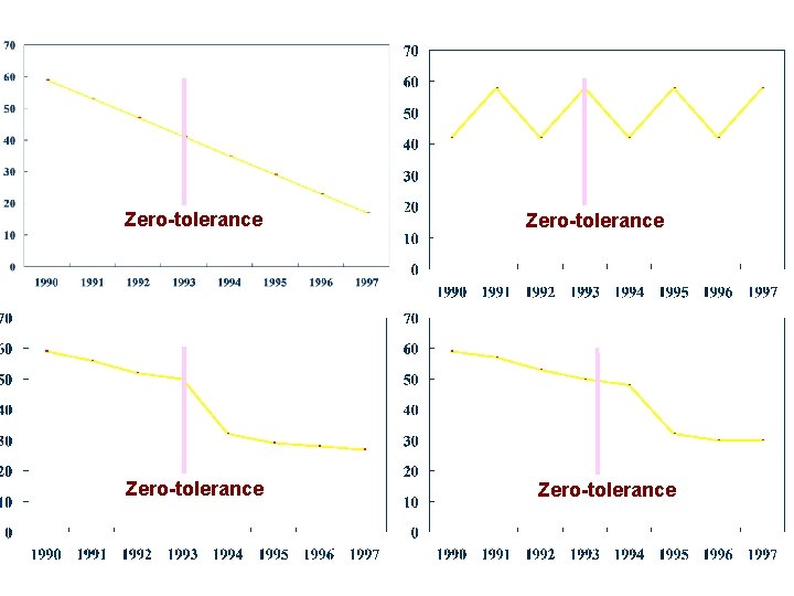 Zero-tolerance Zero-tolerance