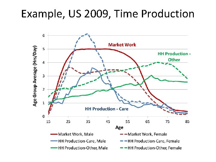 Example, US 2009, Time Production 