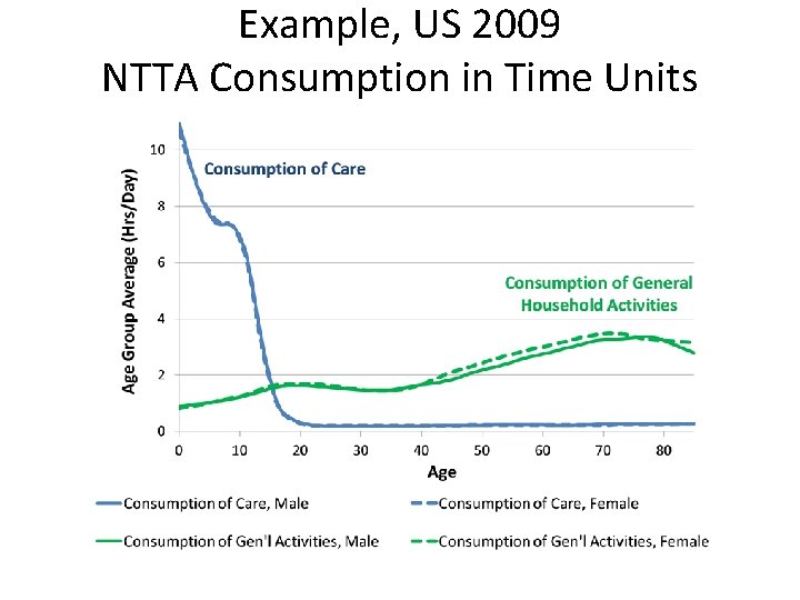Example, US 2009 NTTA Consumption in Time Units 