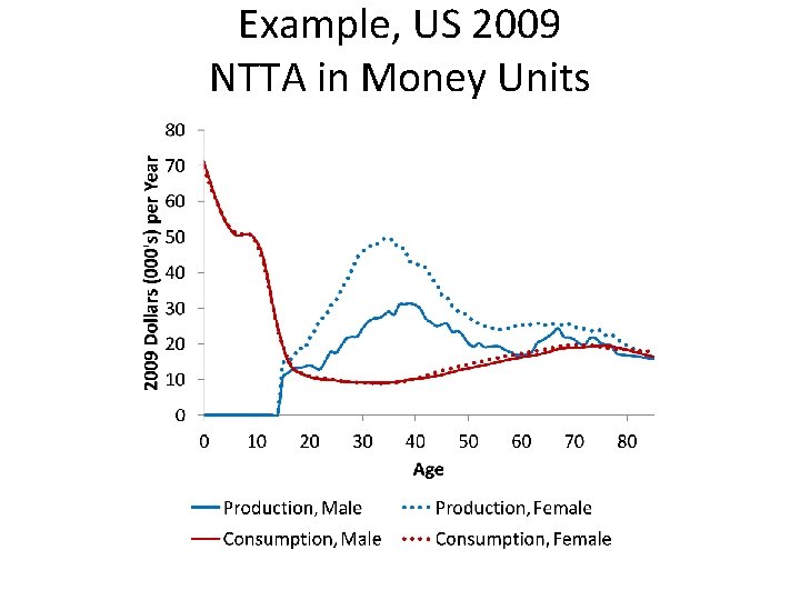 Example, US 2009 NTTA in Money Units 