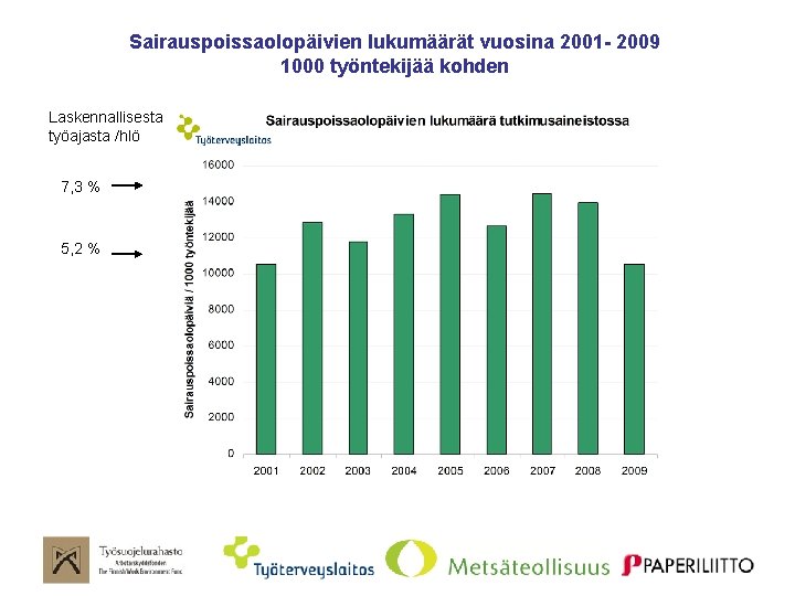 Sairauspoissaolopäivien lukumäärät vuosina 2001 - 2009 1000 työntekijää kohden Laskennallisesta työajasta /hlö 7, 3