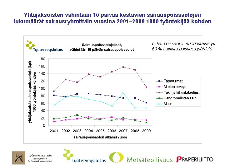 Yhtäjaksoisten vähintään 10 päivää kestävien sairauspoissaolojen lukumäärät sairausryhmittäin vuosina 2001– 2009 1000 työntekijää kohden