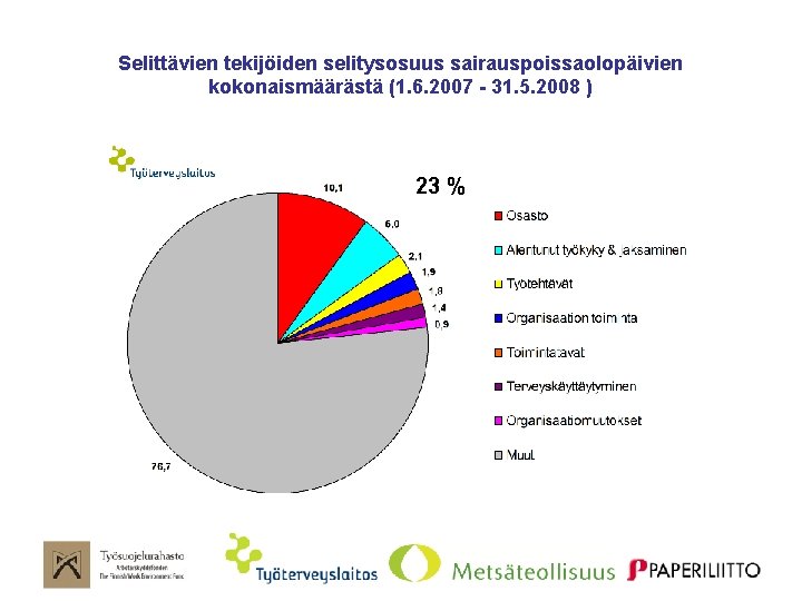 Selittävien tekijöiden selitysosuus sairauspoissaolopäivien kokonaismäärästä (1. 6. 2007 - 31. 5. 2008 ) 23