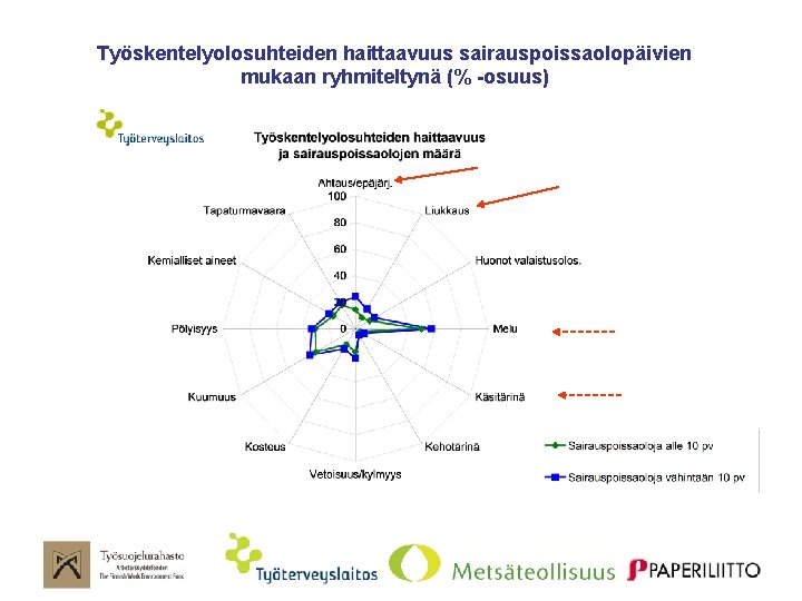 Työskentelyolosuhteiden haittaavuus sairauspoissaolopäivien mukaan ryhmiteltynä (% -osuus) 